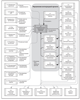 Блок-схема данных при разработке плана управления проектом