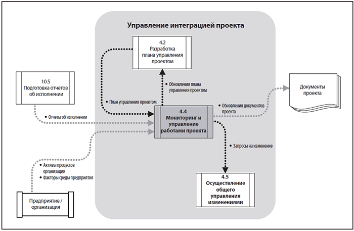 Отдел интеграции